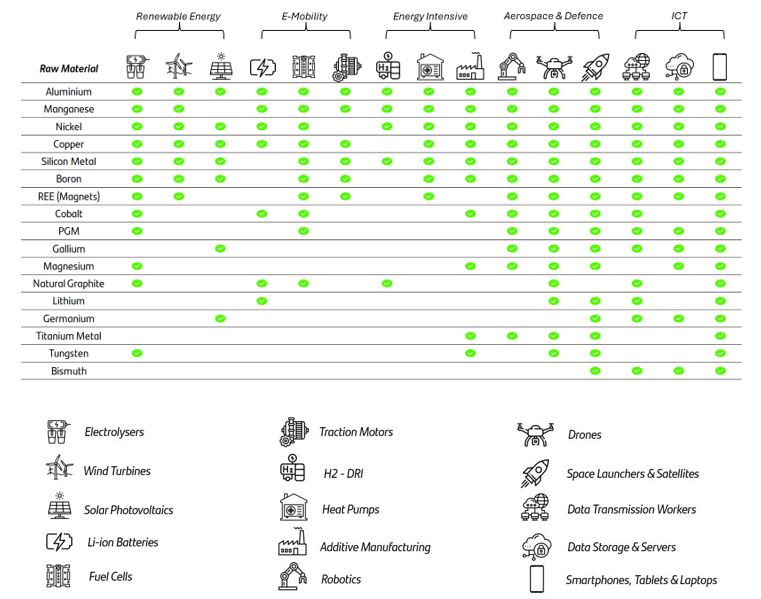 A table showing the importance of a number of key raw materials 