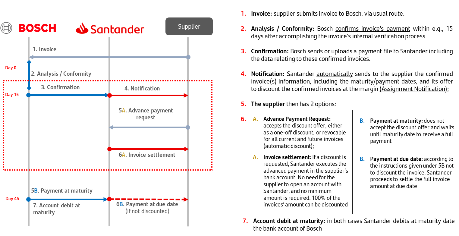 Operating flow